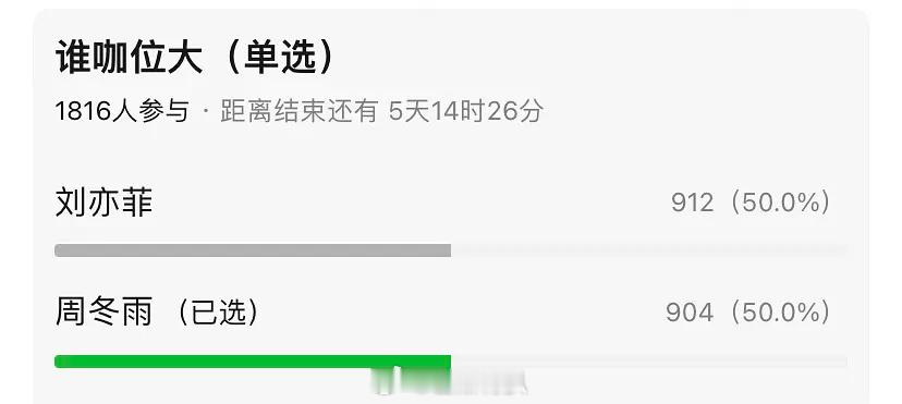 原来这么多人都觉得周冬雨咖位比刘亦菲大… ​​​