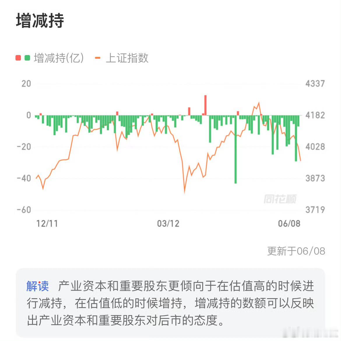 2026年5月股东减持同比暴增308%，环比大增80%。 