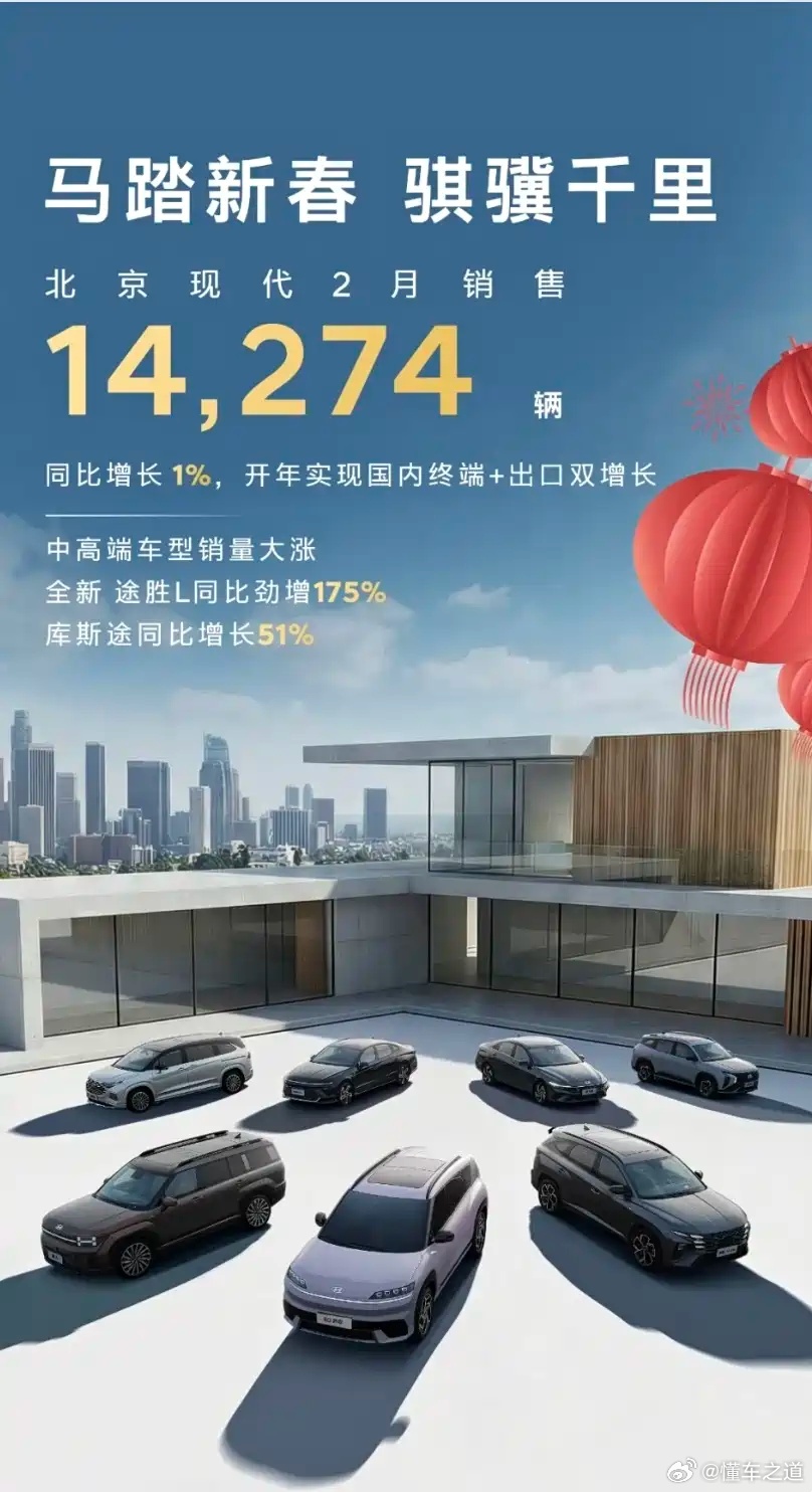 懂车之道讯日前，我们从官方获悉，北京现代2月销量14274辆，同比增长1%，实现