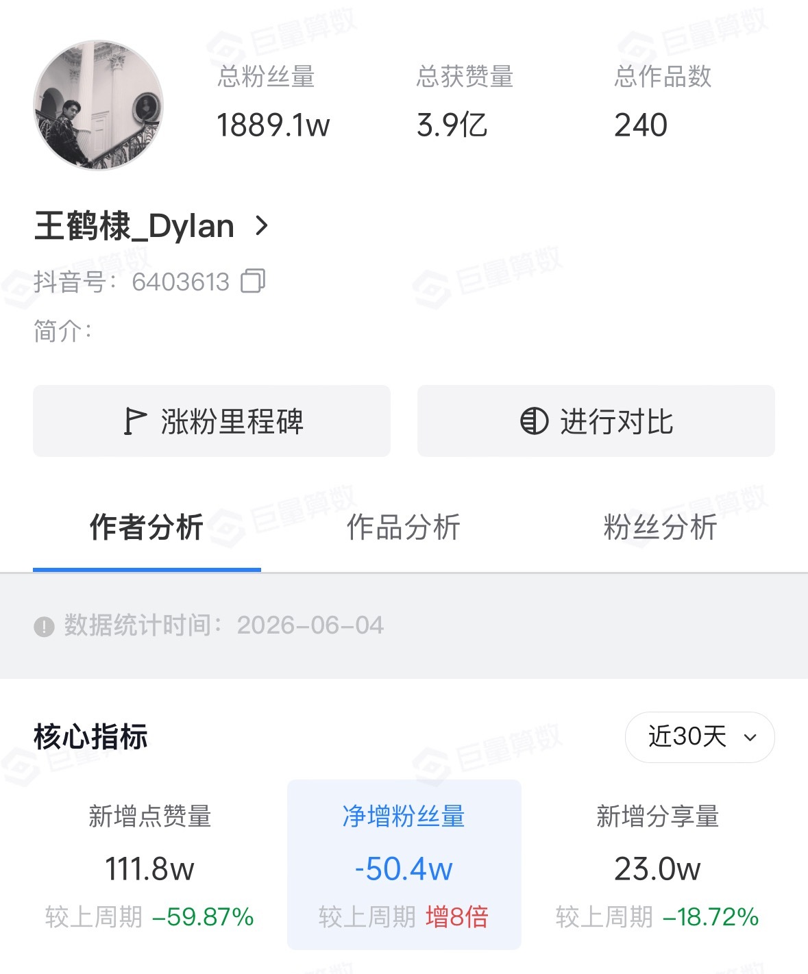 白鹿、王鹤棣、卢昱晓🫘持续在掉粉 