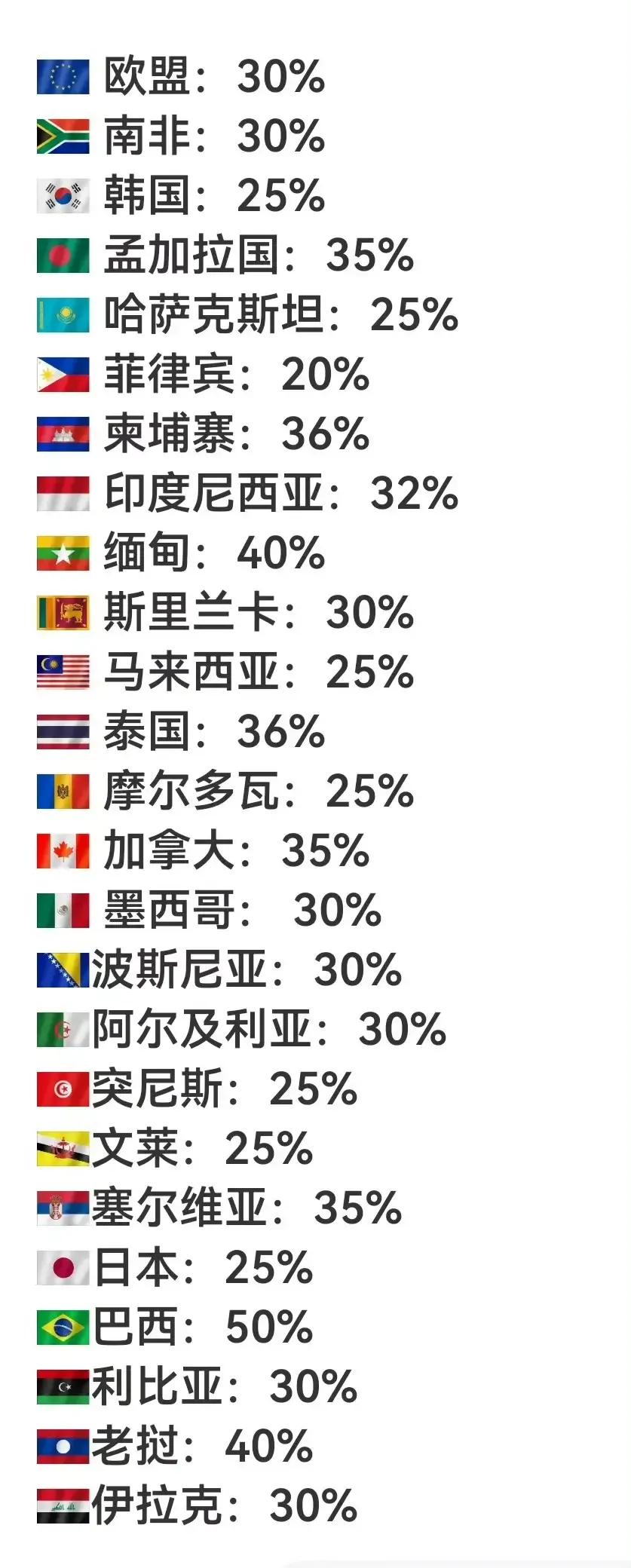 特离普在接受媒体采访时称，对剩下的近150个中小国家可能是10%或15%。看来没
