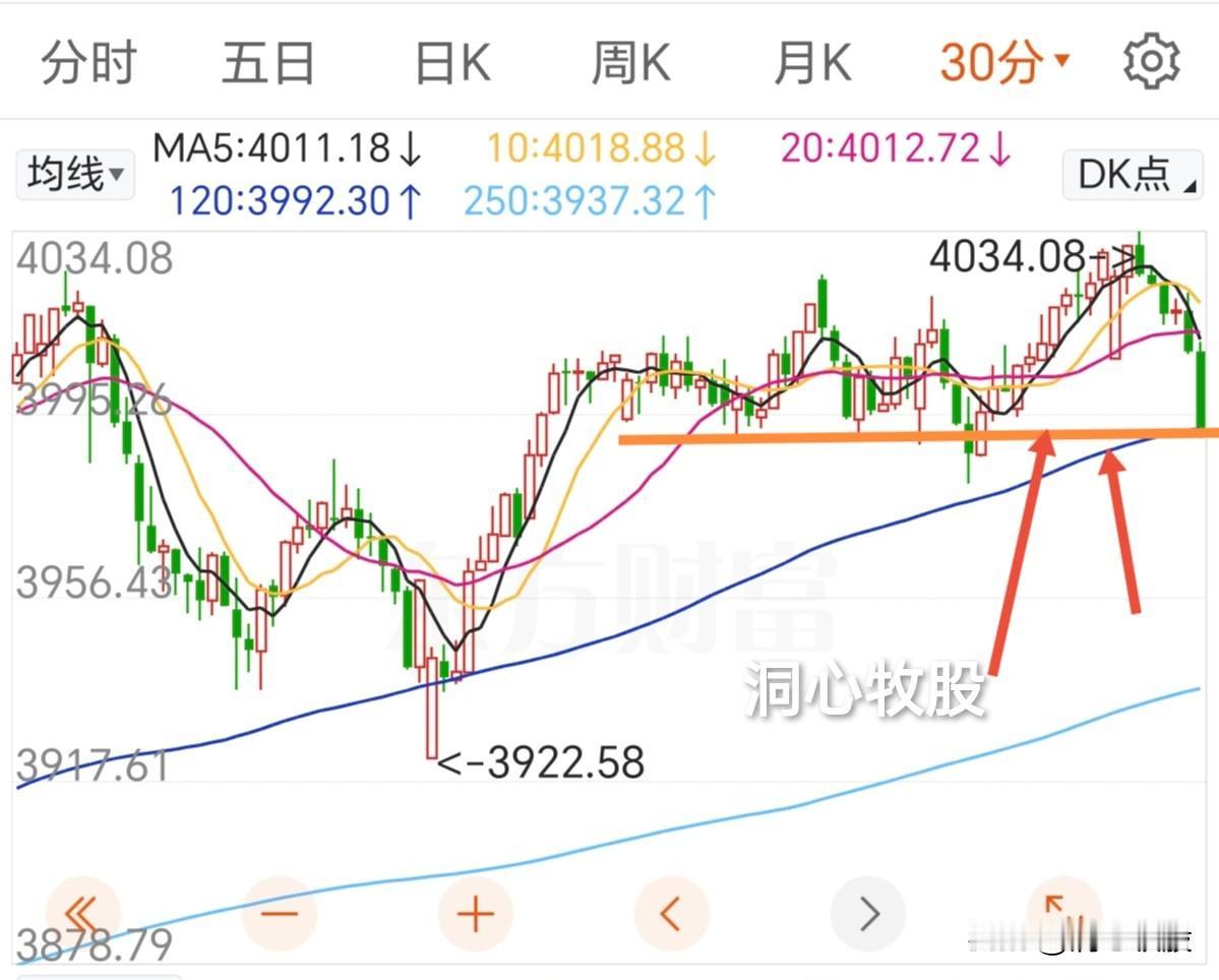 大盘再创新高后，果然冲高回落，三大指数收阴，个股涨少跌多，下周怎么走？
如昨天所