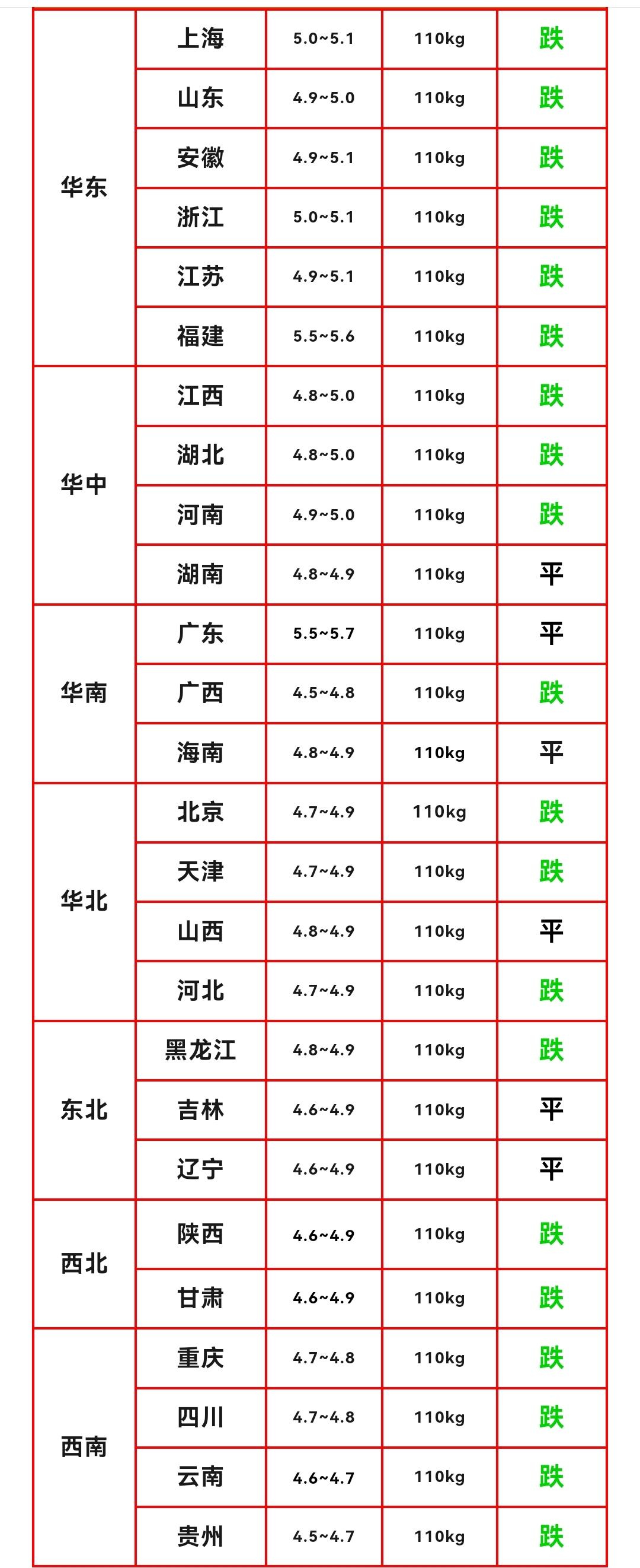 明天（2026.10.17）猪价来了，生猪价格终于涨了，猪价在连续多天下跌后，明