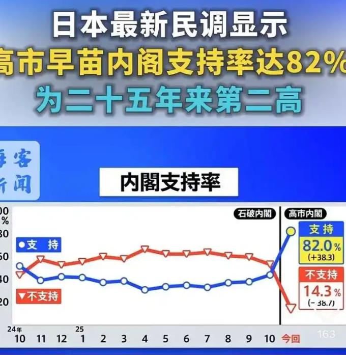 印度这一宣布，让高市早苗的支持率应该大降！12月29日，12 月 29 日，印度