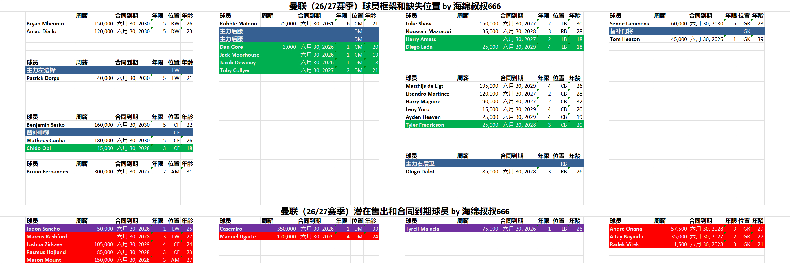 曼联英超 我们先盘点下人和合同情况。首先我们看球队核心。我说过今年的中轴是马奎尔