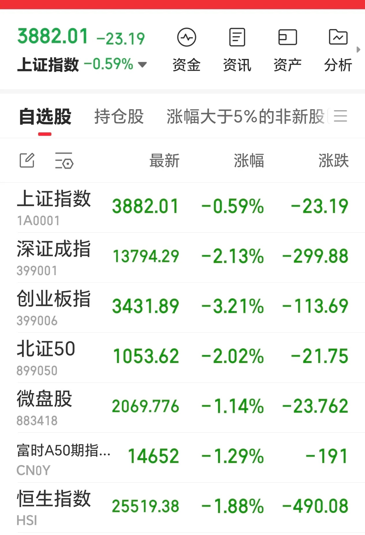 A股  今日三大指数悉数收跌，双创大跌，明日是反弹还是继续探底？ 今天这种放量杀