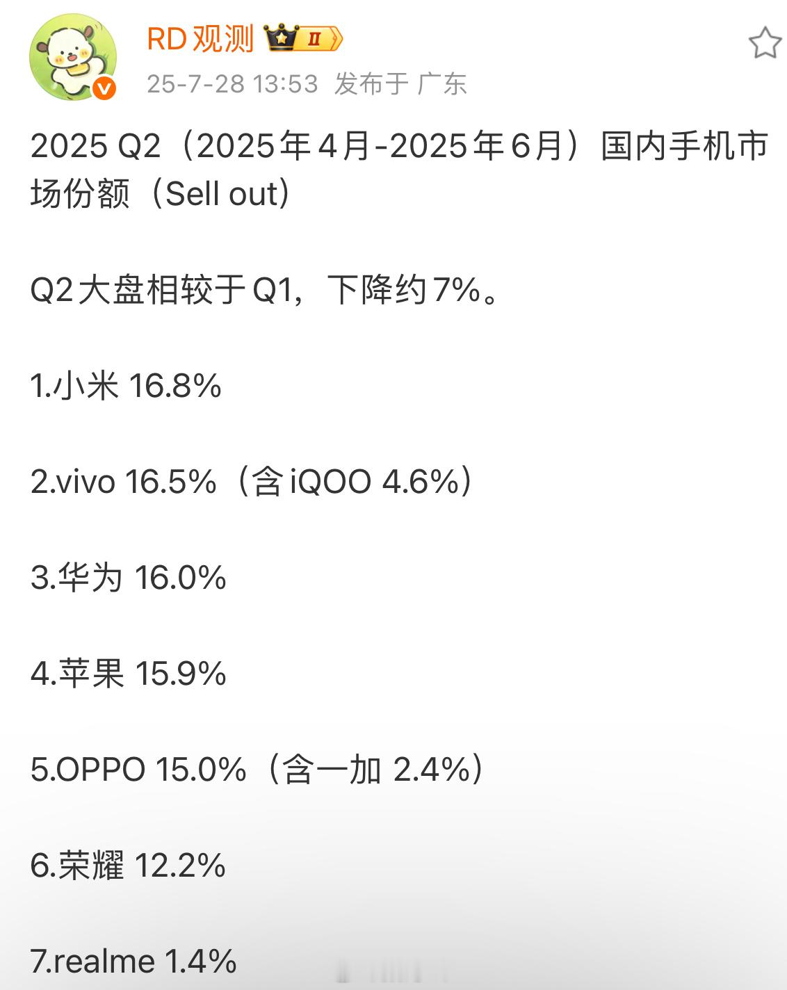 第二季度前五名手机品牌的市场份额依次是：小米 16.8%、vivo 16.5%、