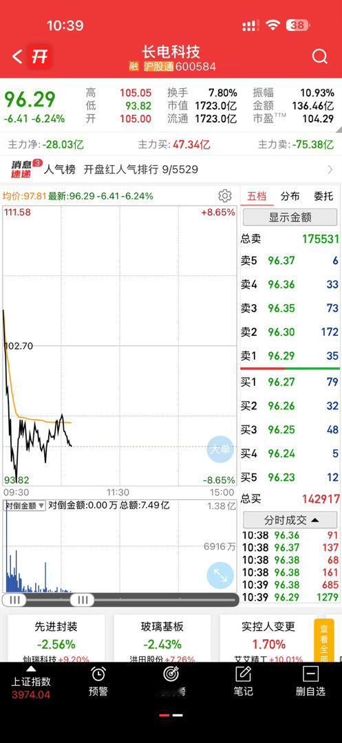 长电还有多少人拿着，我还在，比较慌的朋友反弹后可以先撤，收到178 