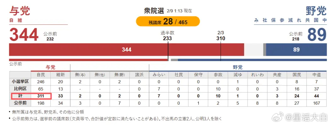 目前开票数据，自民党已经获得311席位了，超过2/3席位，创纪录了。在此之前，自