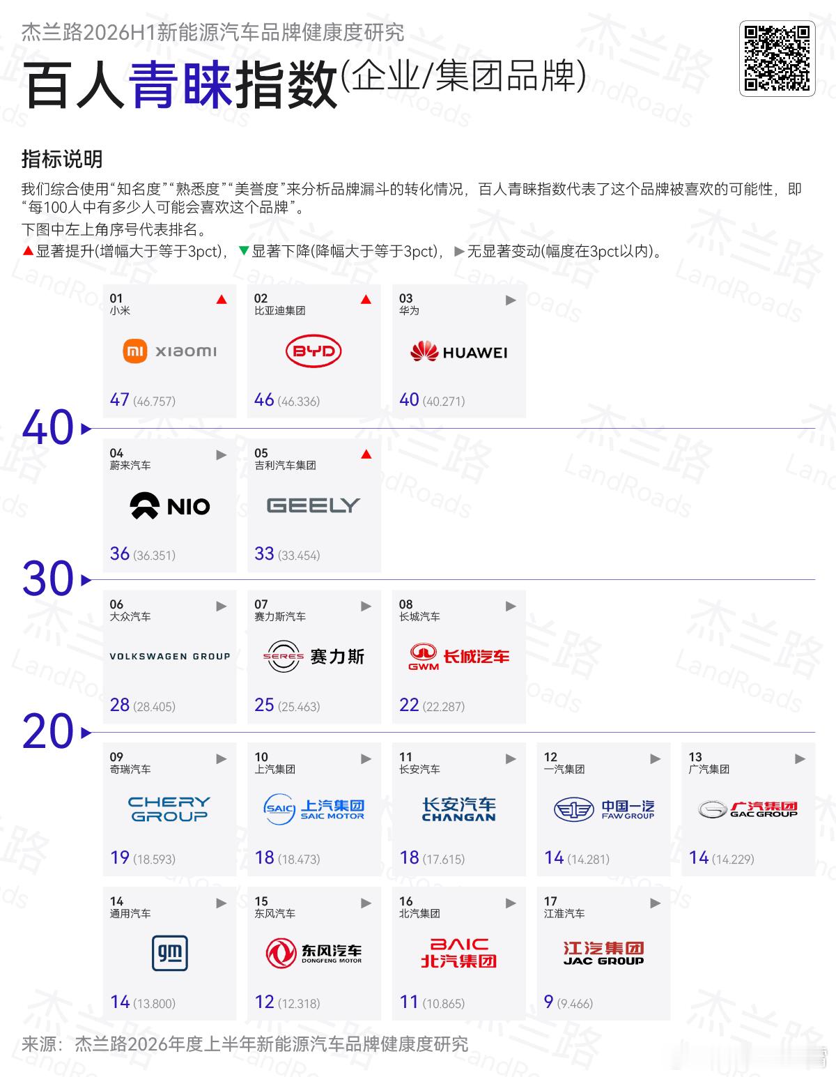 刚把杰兰路2026上半年新能源汽车品牌健康度报告看完，最感慨的还是小米的品牌韧性