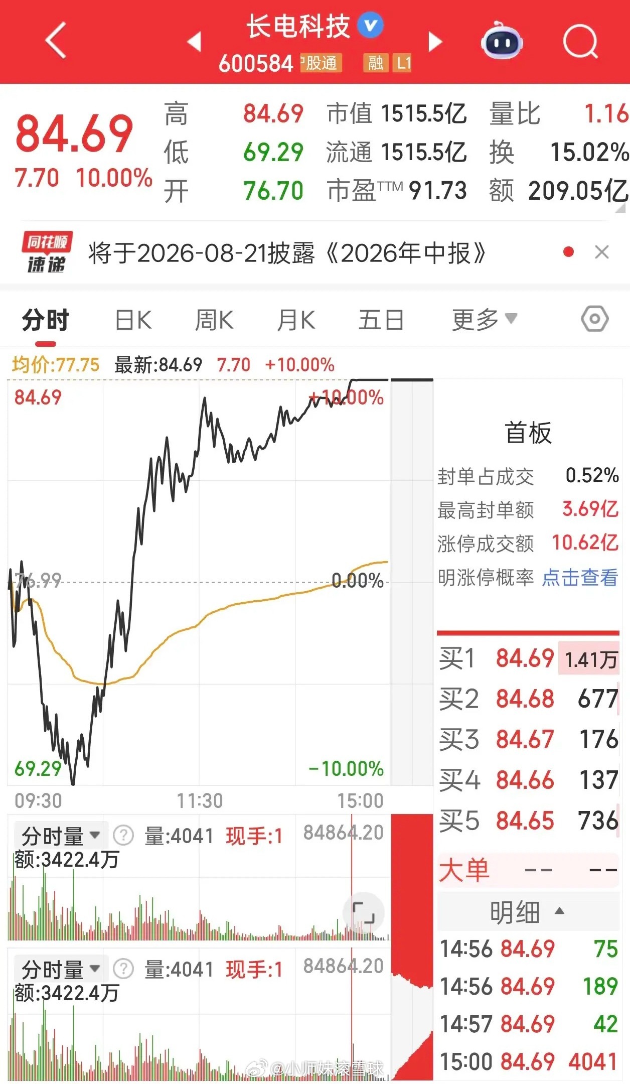 史诗级V反转！7月21日全市场9只地天板，堪称史诗级现象！1、雅克科技（0024