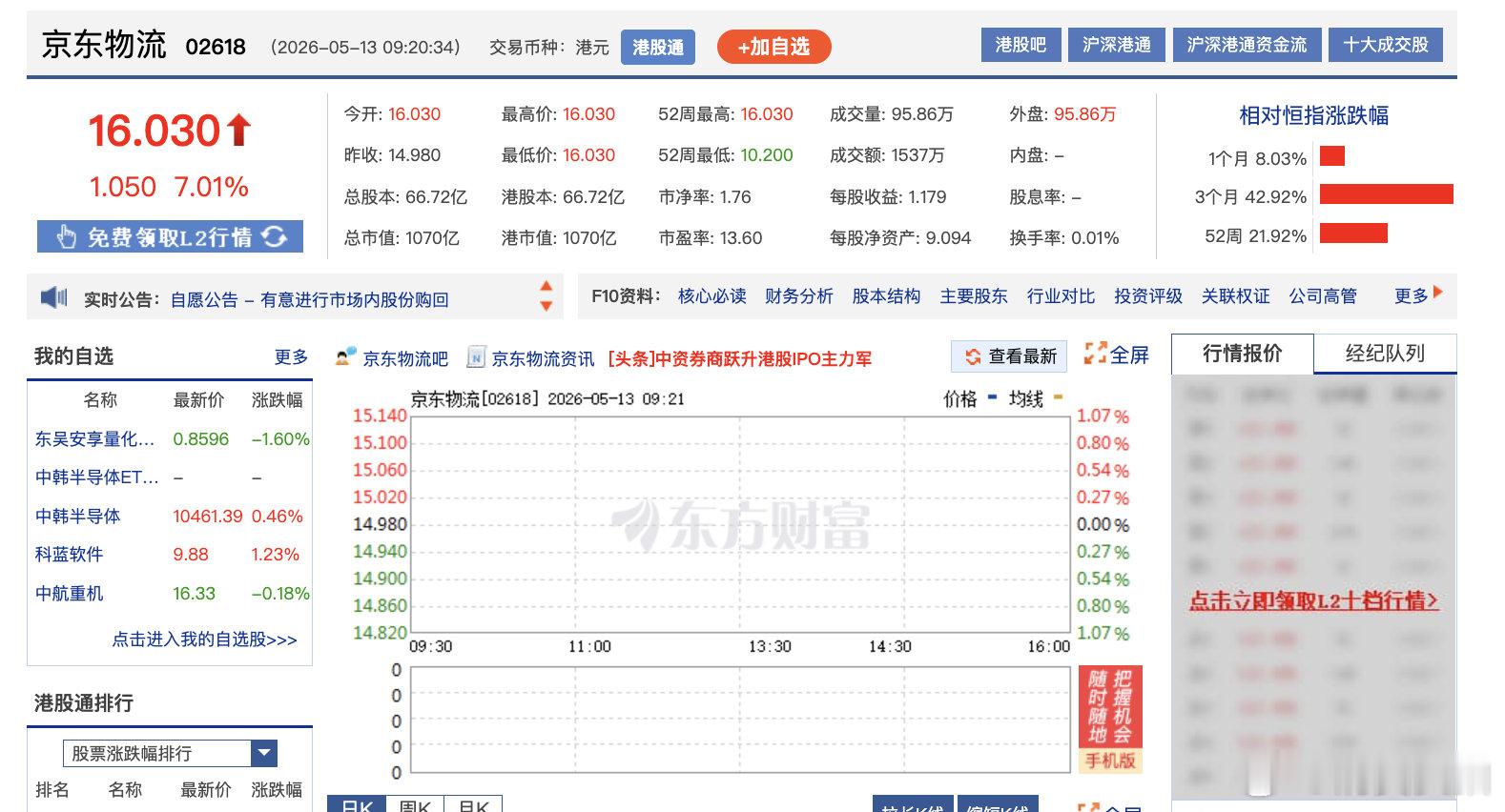 【京东物流绩后涨超7%】5月13日，港股恒指高开涨0.08％，国企指数跌0.05