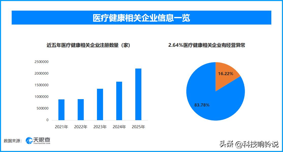 【天眼查数据：万能神药外泌体是三无产品，超27.6万余家医疗健康相关企业出现过经