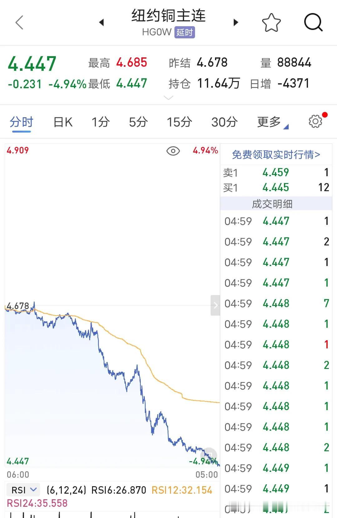 外盘贵金属，有色金属周五暴跌，很多人说了看你们多头节后惨不惨，锰硅，纯碱这些高高
