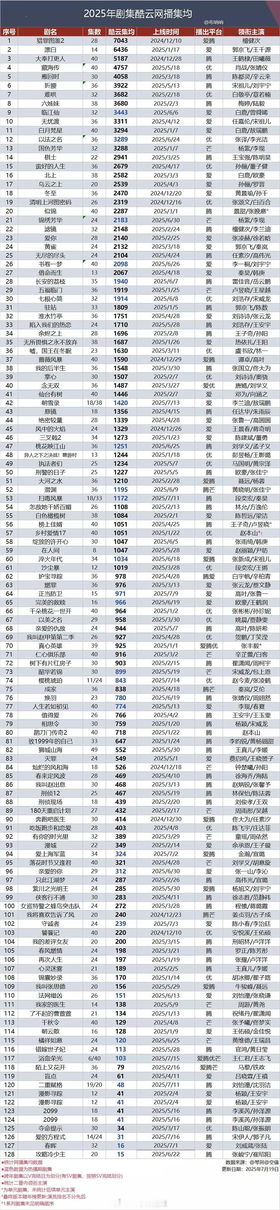2025年剧集酷云网播集均 ​​​