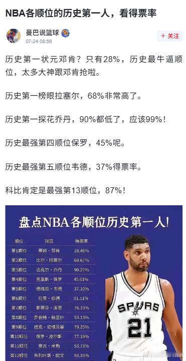 球迷盘点的NBA各顺位的历史第一人 ​​​