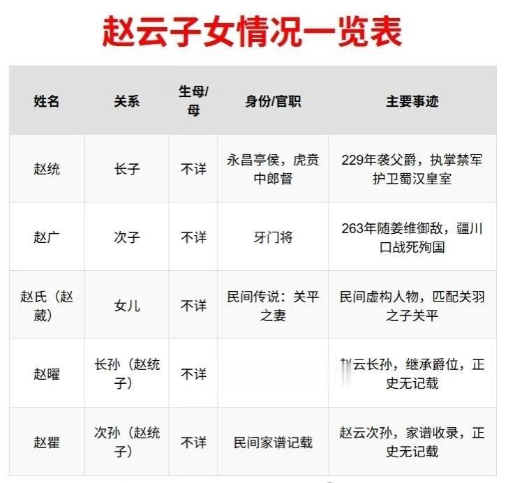赵云子女情况一览表：赵云的后代算是最少的，只有赵统和赵广两个儿子，赵广...