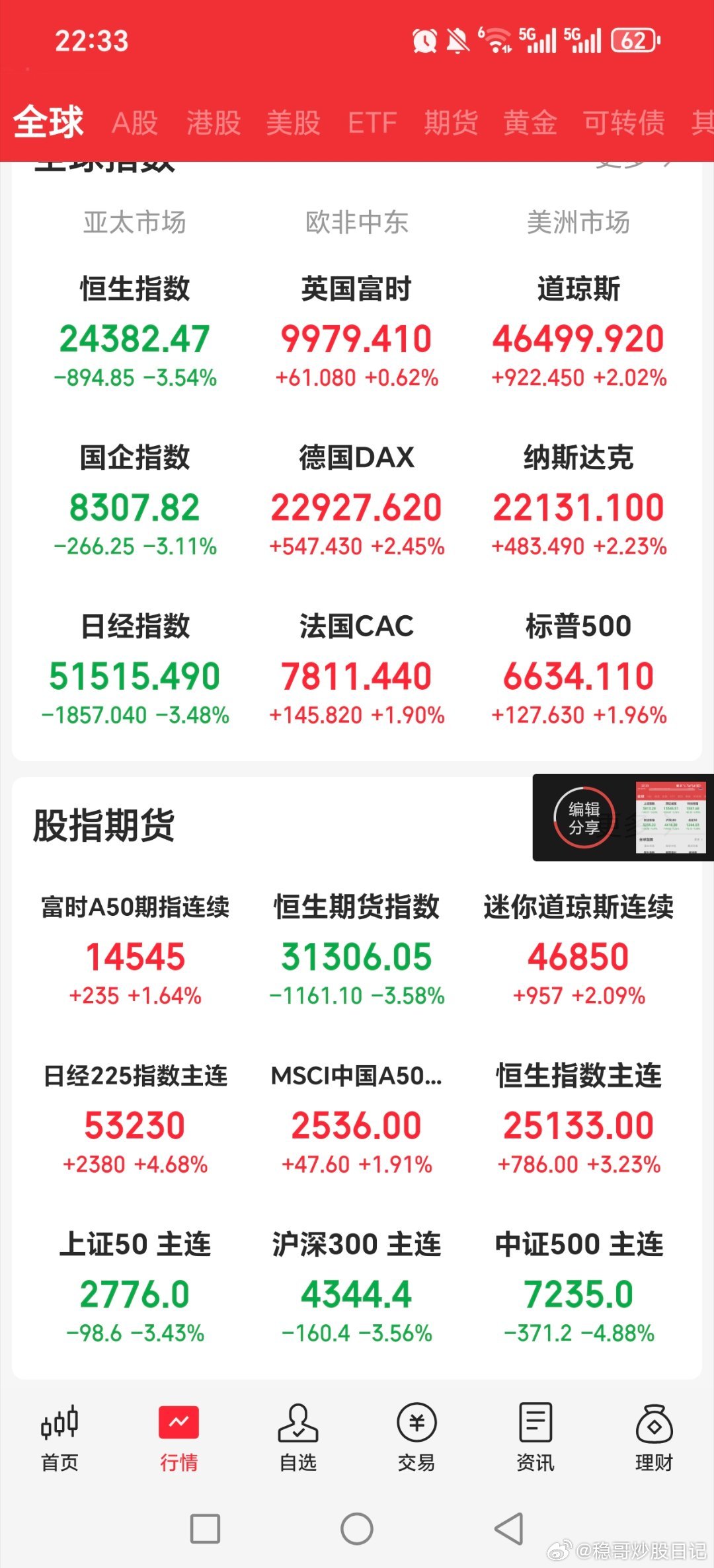 黄金白银大涨，美股大涨，欧洲股市大涨，集体大反抽！！黄金黄金白银开涨了关晓彤听分