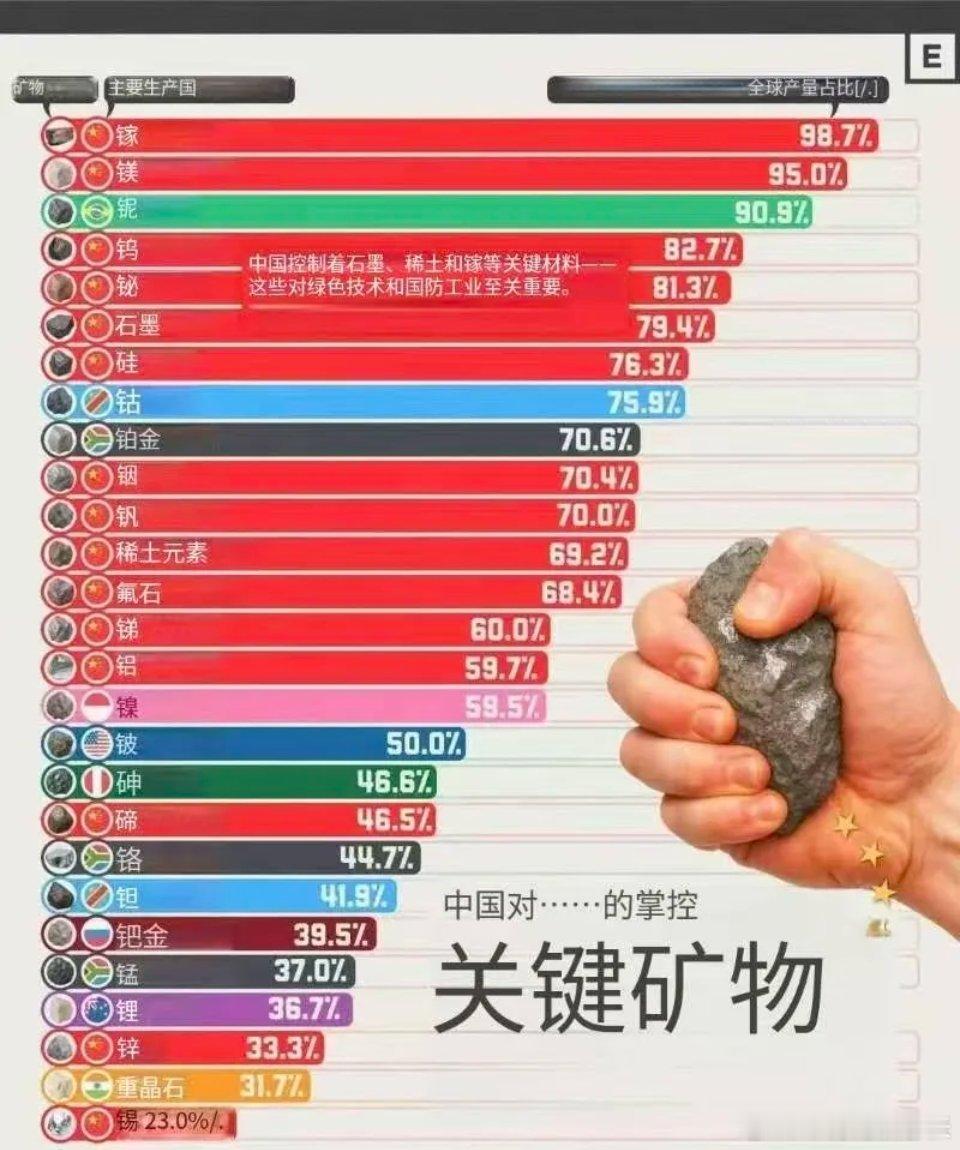 中国对关键矿物质的掌控，比这图显示得还厉害例如，巴西生产了90.9%的铌，但是很