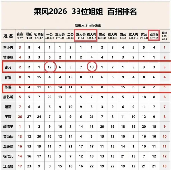 陈瑶没发张月吃耙耙柑吃多了，就乐意干那倒打一耙的事，数据很明显，谁拖谁后腿一看就