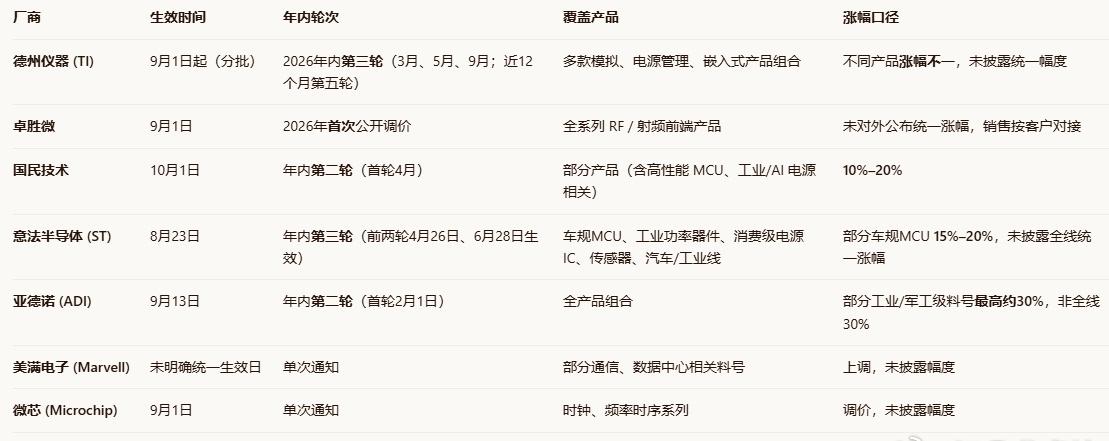 今年第三轮！模拟芯片大厂，涨价

市场信息显示，德州仪器9月1日流出一份面向客户