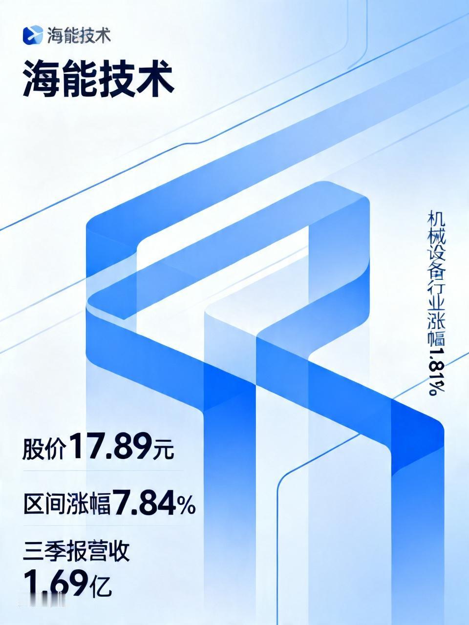 海能技术近期股价表现十分强劲，呈连续上涨态势，区间涨幅高达7.84%，还在盘中创