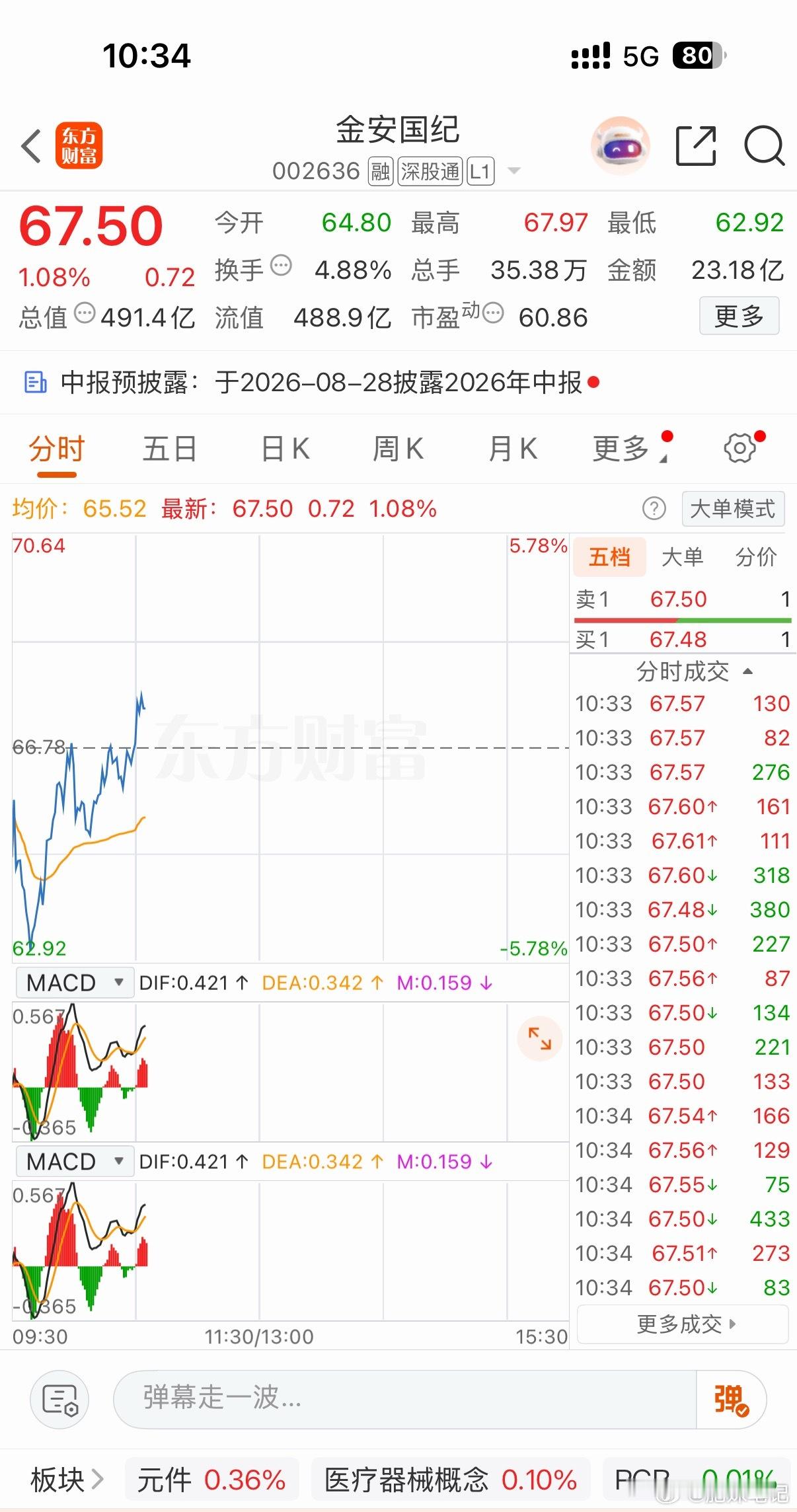 “小金子”开始发力，各位现在成本大概什么价位？ 
