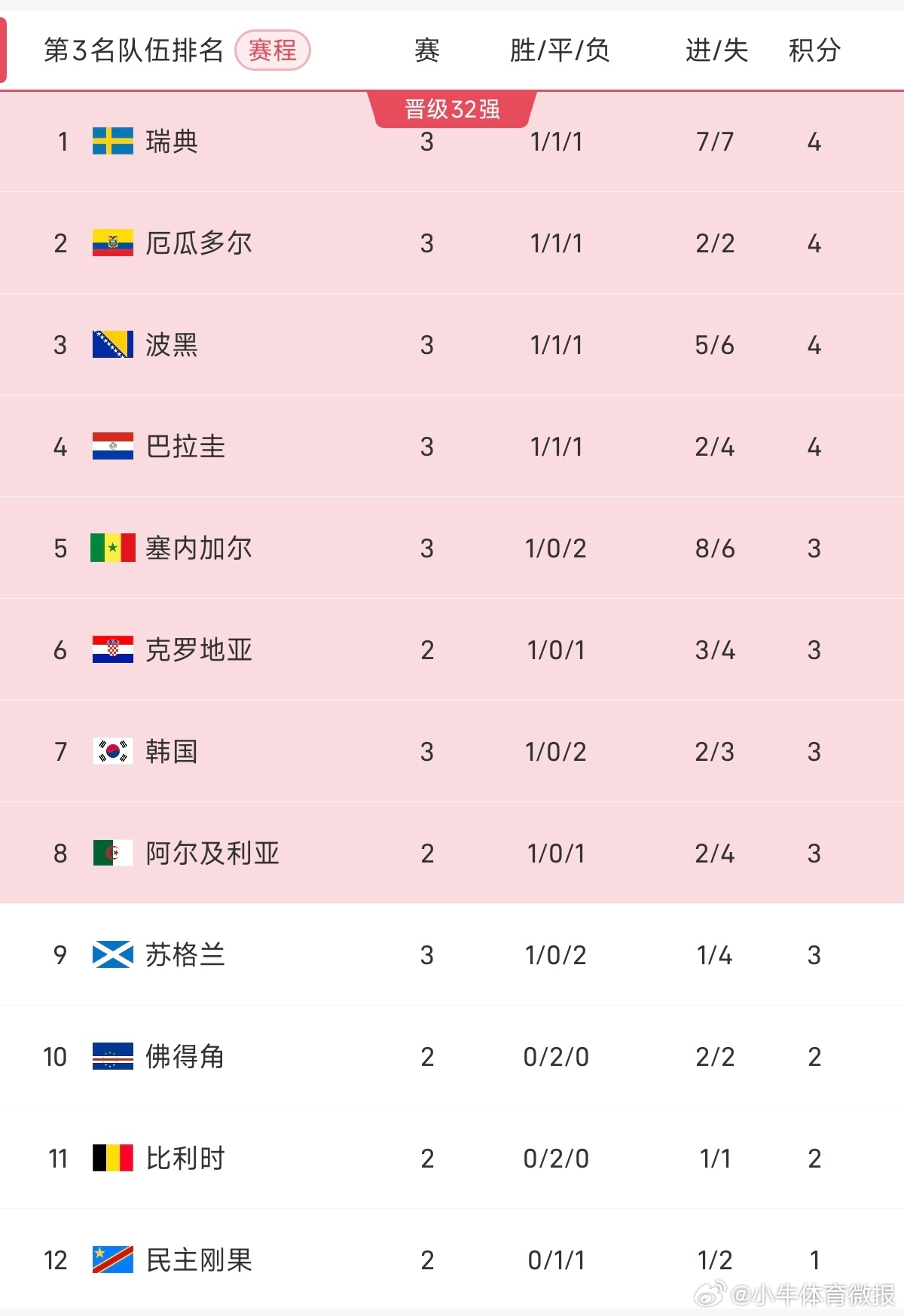 韩国 出线告急世界杯 目前最让韩国队痛苦的莫过于自己比赛已打完，只能干等着其他球