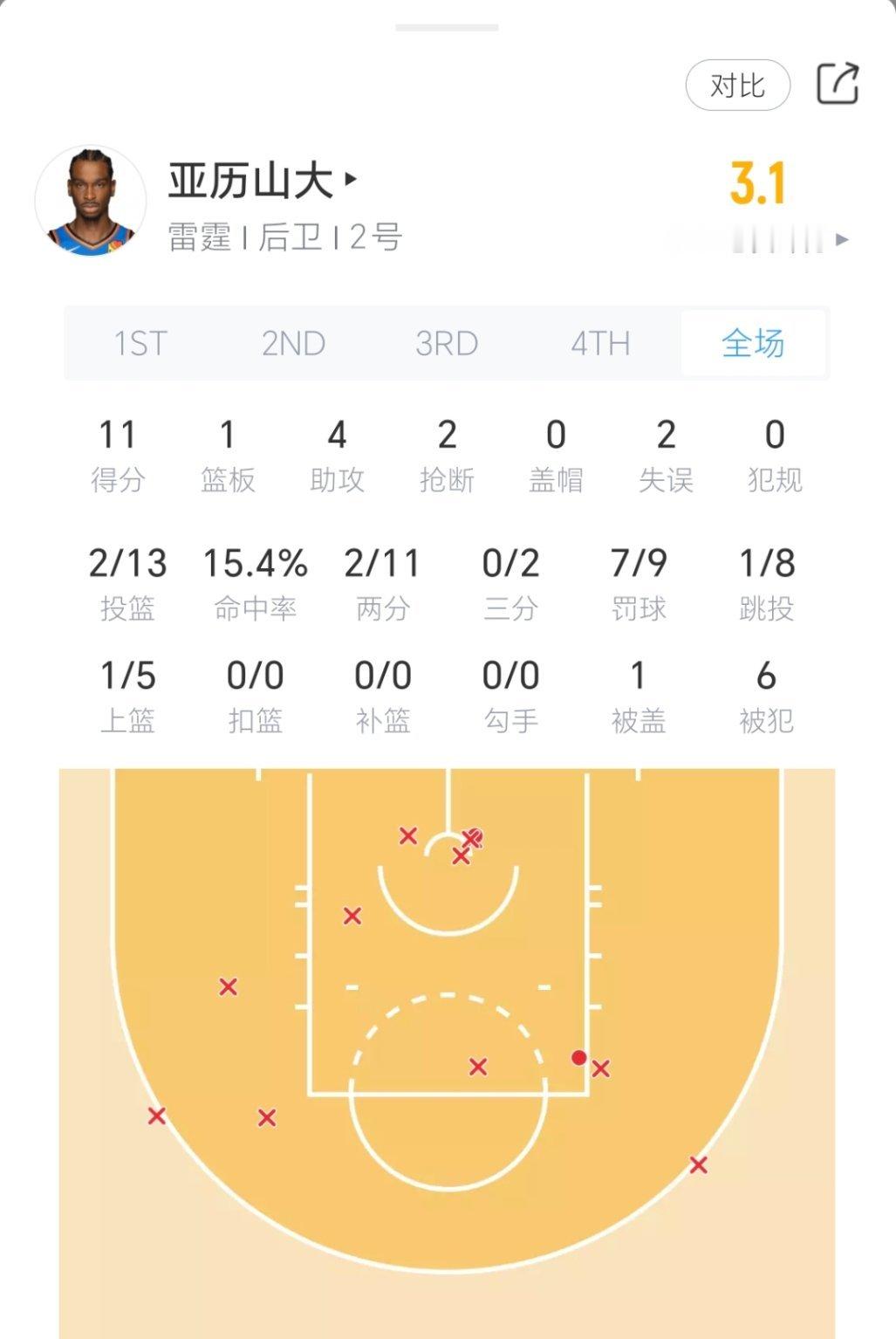 亚历山大半场表现！森林狼vs雷霆 ​​​