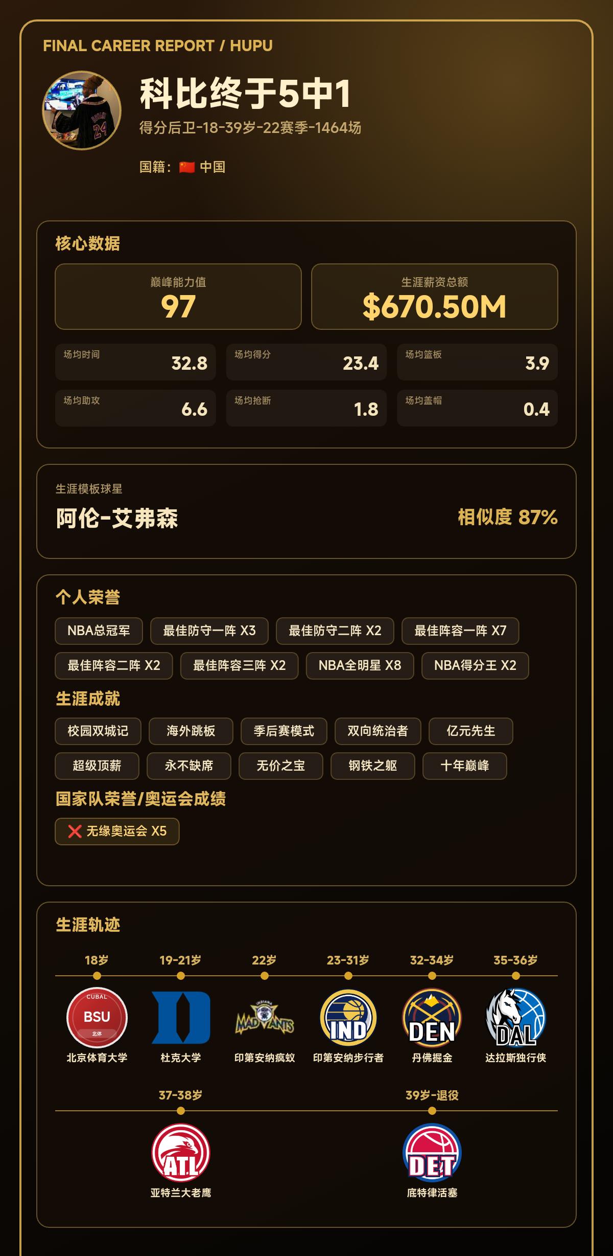 我的篮球生涯巅峰能力值：97，模板：阿伦-艾弗森
我的篮球生涯结果出炉了！ 【球