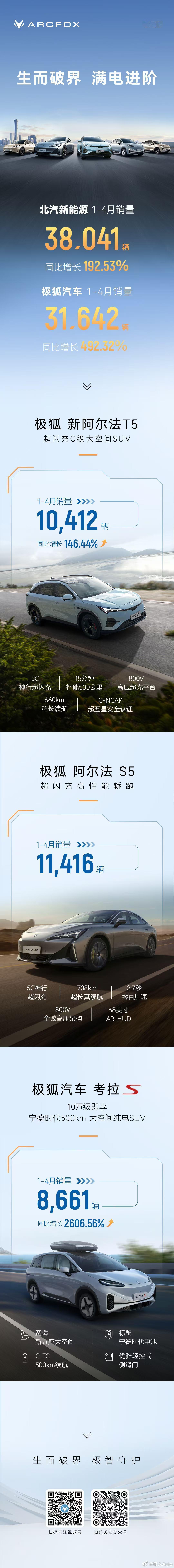 【每人Auto快讯｜北汽新能源1-4月销量38041辆】5月1日，极狐官方宣布，