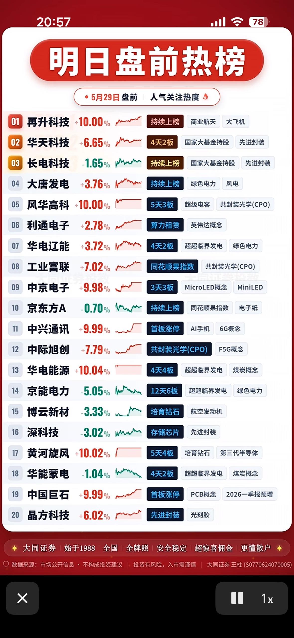 5月29日明日盘前热榜出炉！再升科技、风华高科涨停，CPO、AI概念集体爆发，你