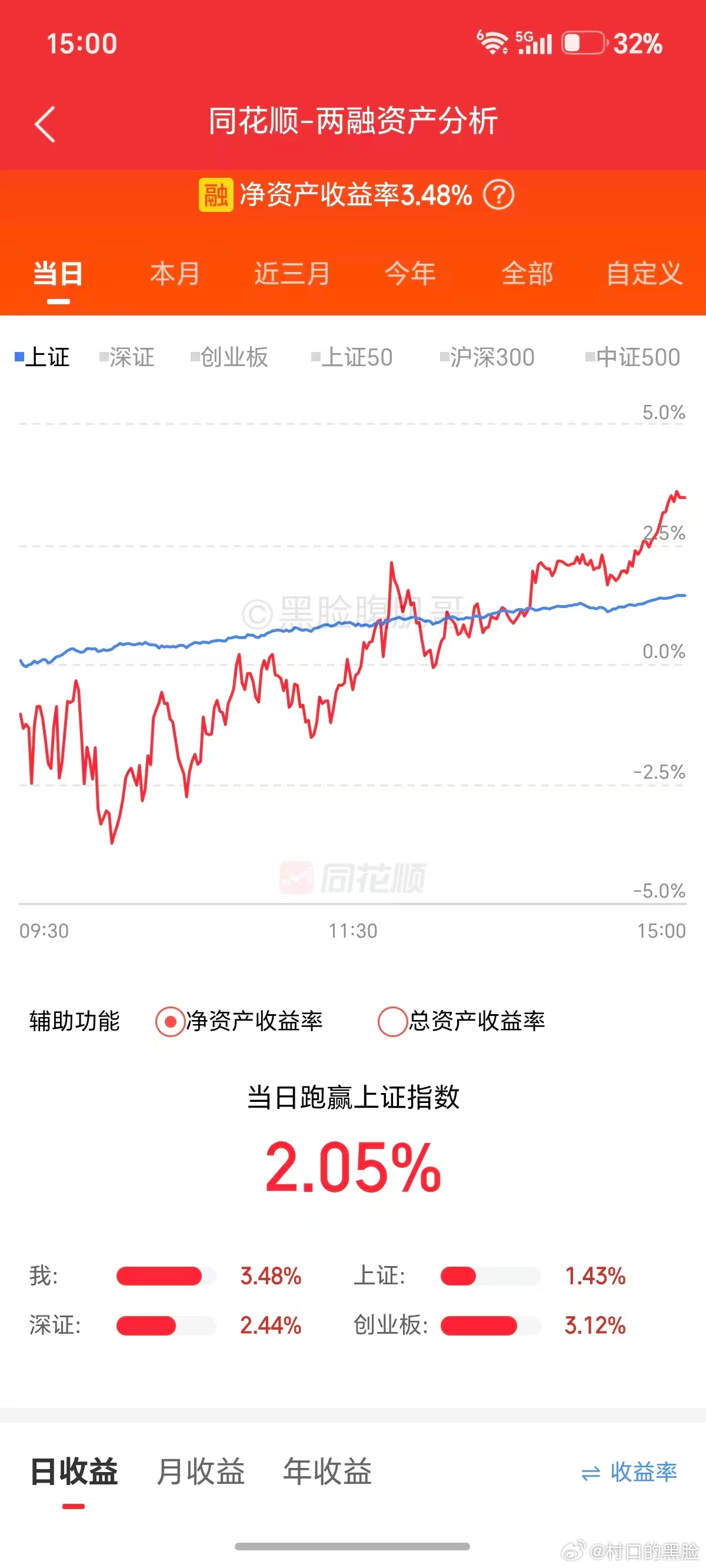 上午深绿，好歹下午收回来了。这个月的收益，上周四曾摸过40%，结果当天收盘就吐回