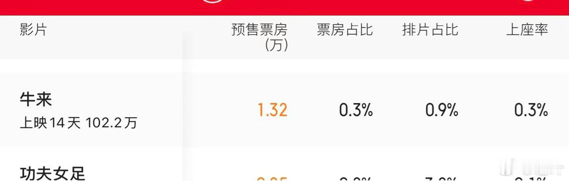 牛来的票房，含预售已经超过93万了。 对不起，发完这条几分钟又看一眼，94万了。