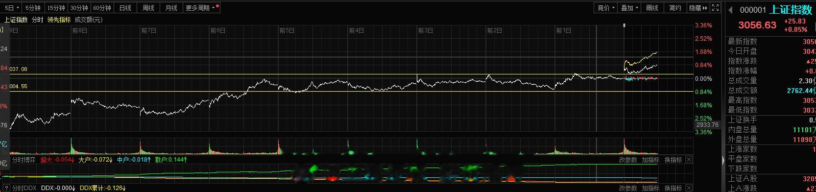 多日分时来看上证指数今日高开突破3037点 回踩之后继续的新高，站稳3050这道