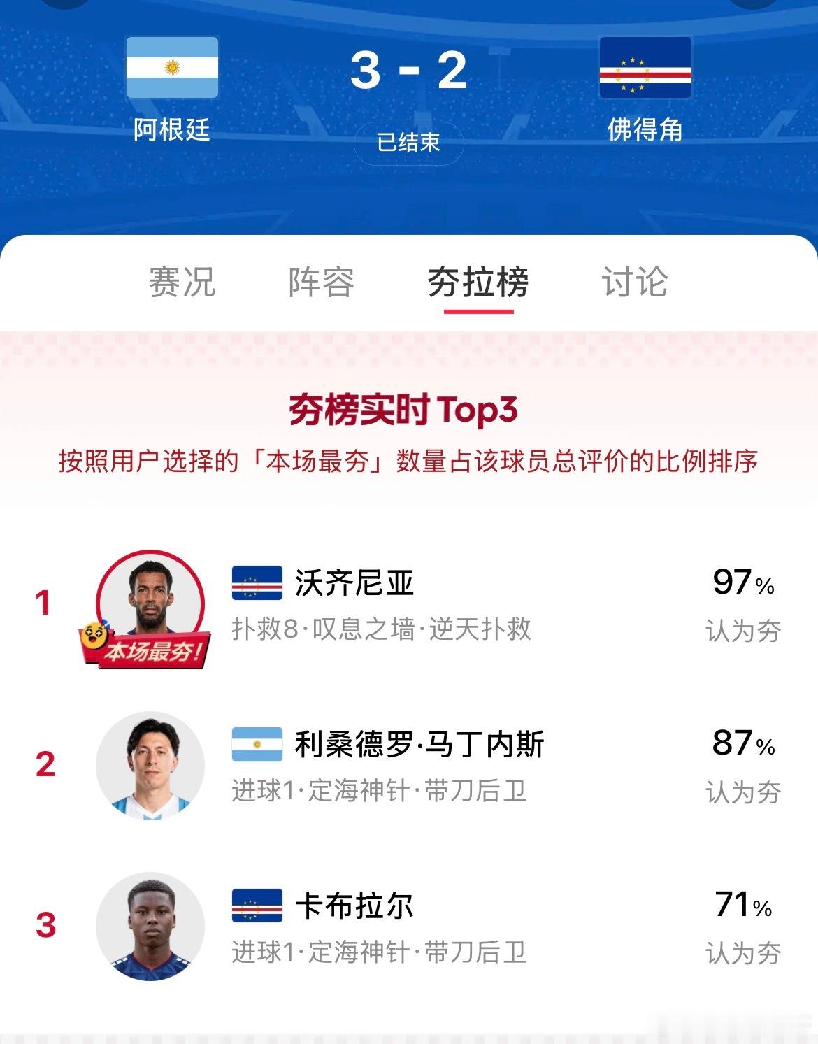 佛得角门将回应被阿根廷淘汰 梅 西 世 界 杯第20球，沃 济 尼 亚三次拒 绝