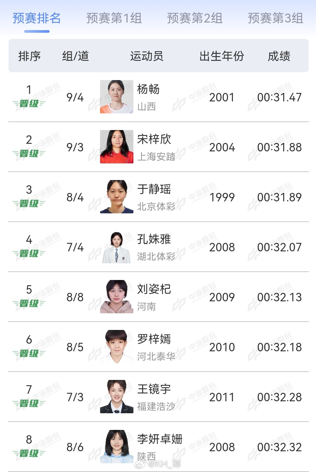 2025年全国游泳锦标赛 女50蛙预赛杨畅 31.47宋梓欣 31.88于静瑶 