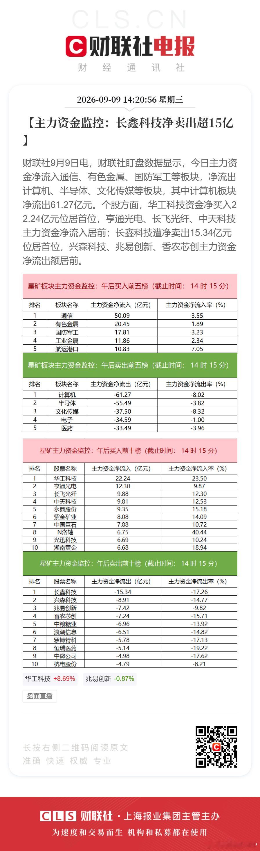 长鑫科技遭净卖出超15亿 【主力资金监控：长鑫科技净卖出超15亿】财联社9月9日