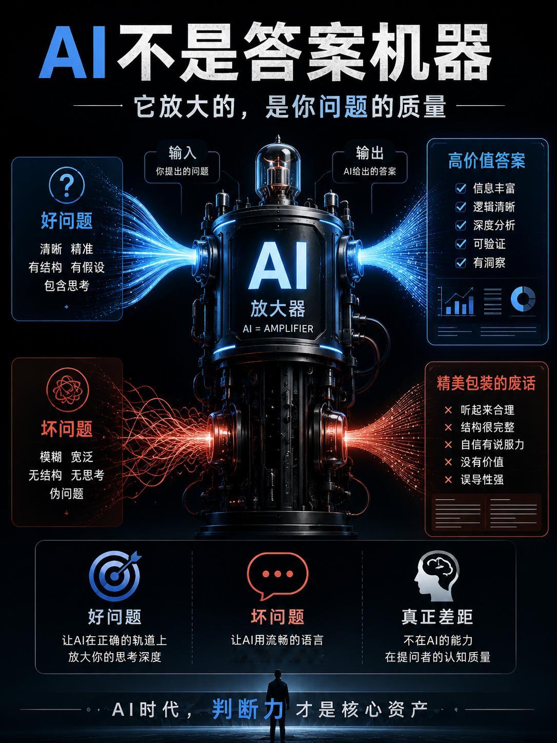 Claude说，AI是放大器——它放大的是你问题的质量。好问题通过AI得到高价值
