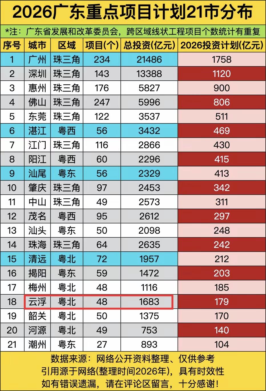 其实这几年云浮的投资都不少的，接近清远的水平。但是这些投资多是交通、矿山等基础项