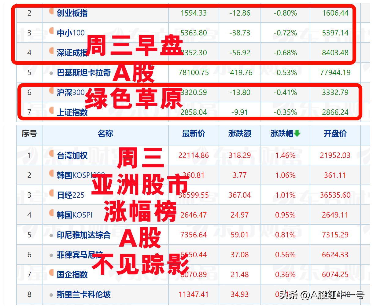 A股这是怎么了，步入熊市了吗？

1、今天早盘亚洲股市大涨普涨，A股又是独自走低