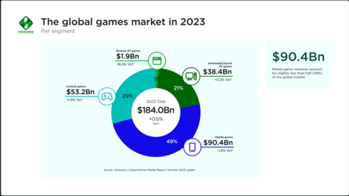 全球游戏市场保持稳定增长 2023年玩家人数达到33.8亿