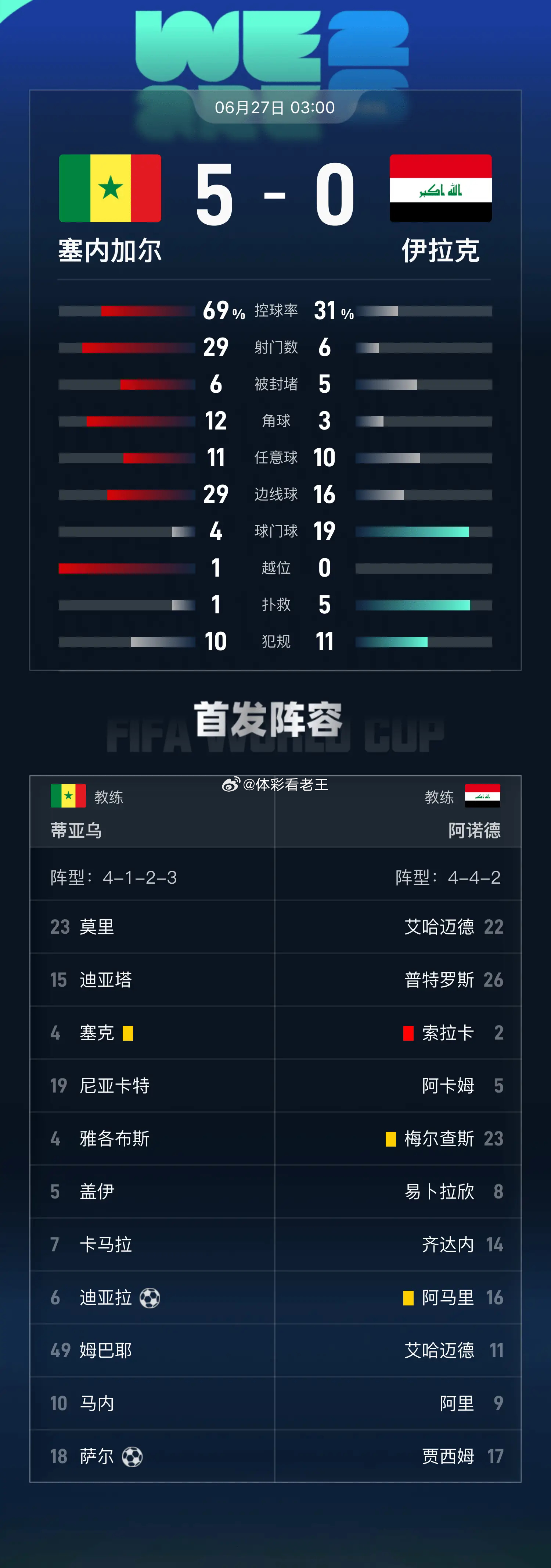 世界杯-盖伊2射1传萨尔传射 塞内加尔5-0十人伊拉克第三 足球预测围观世界杯 