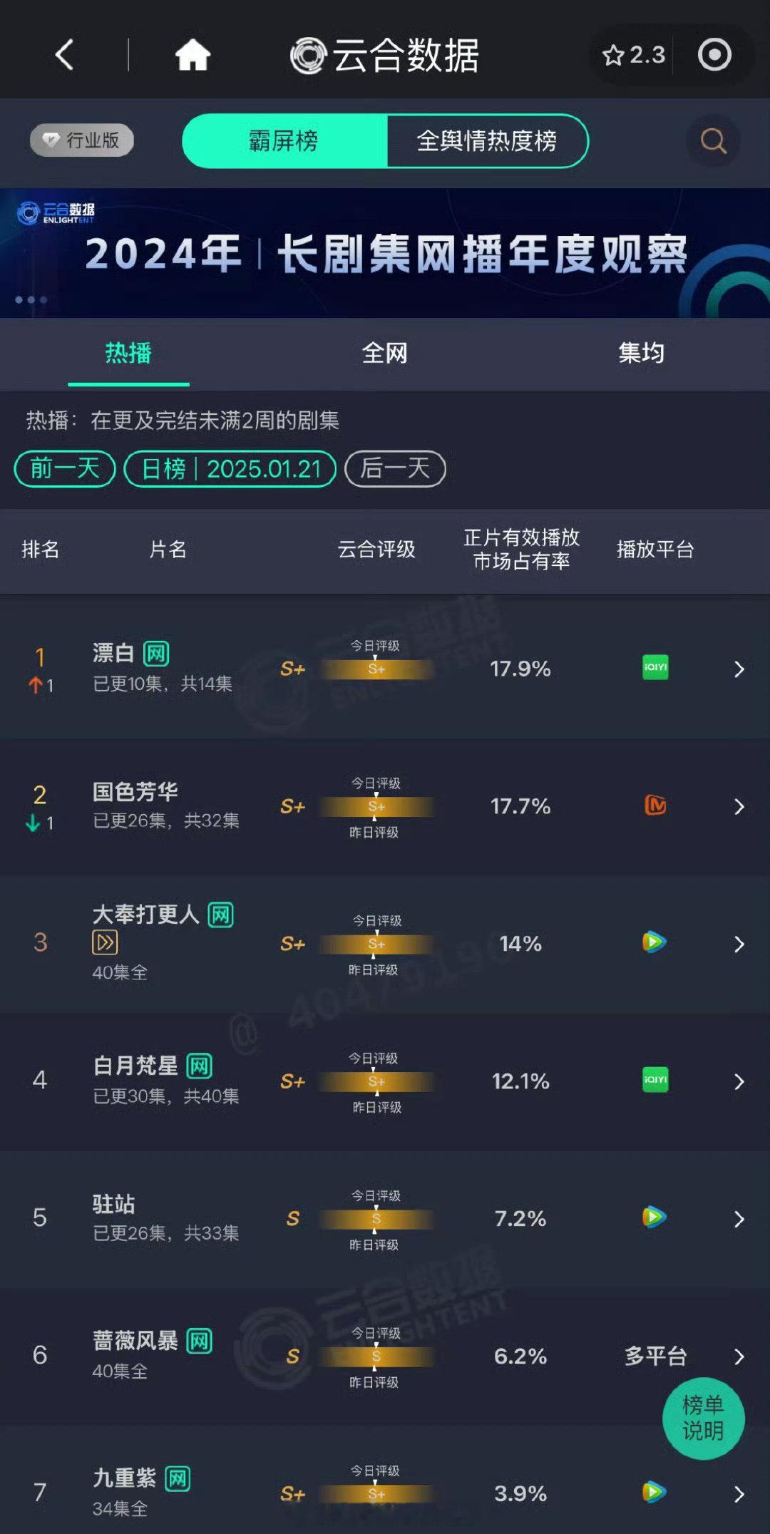 昨天的云合数据出来了：《漂白》17.9%《国色芳华》17.7%《大奉打更人》14