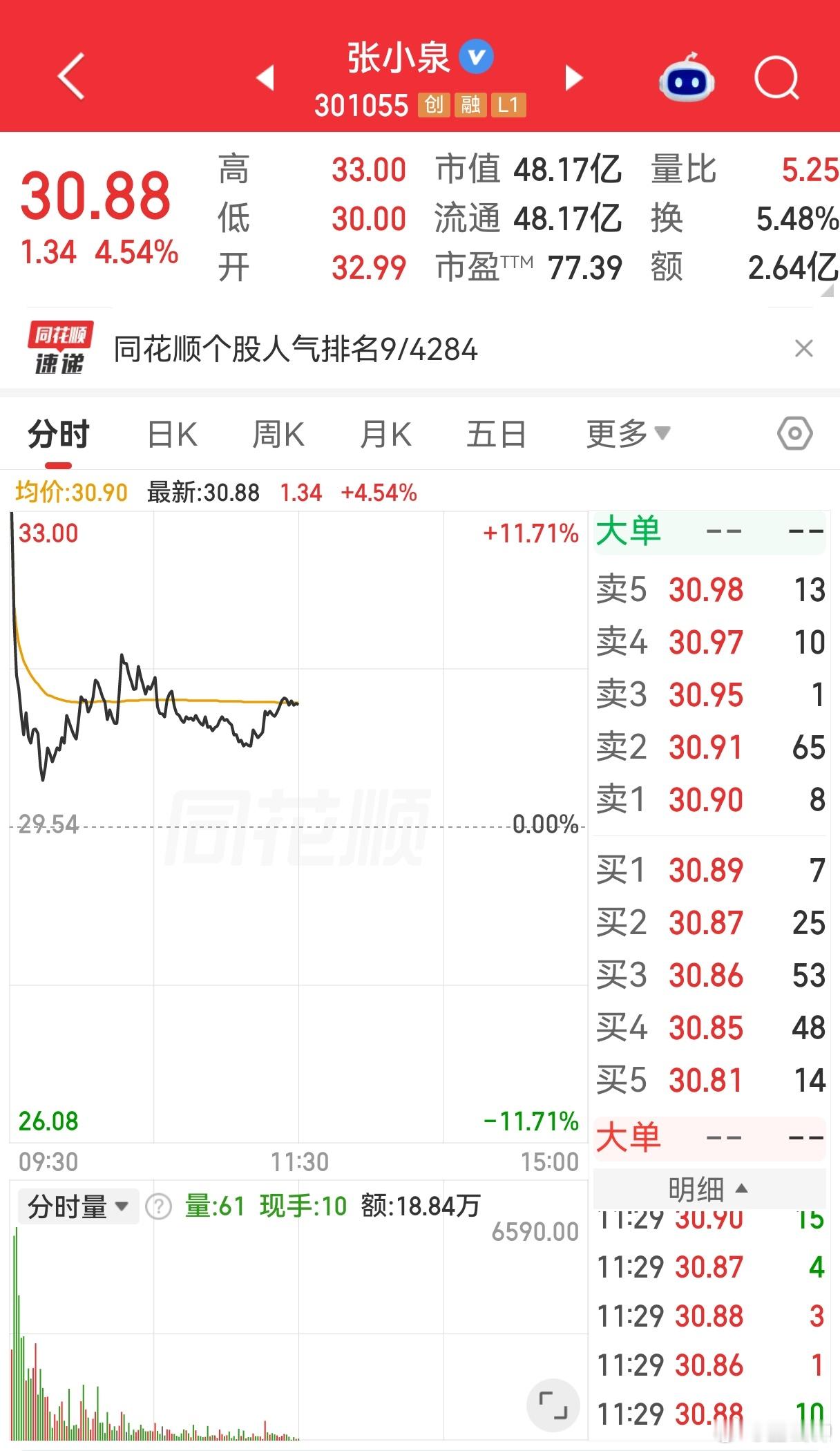 A股张小泉跳水我还以为大跳水呢，结果别人只是集合竞价高开，高开后回归正常而已，怎