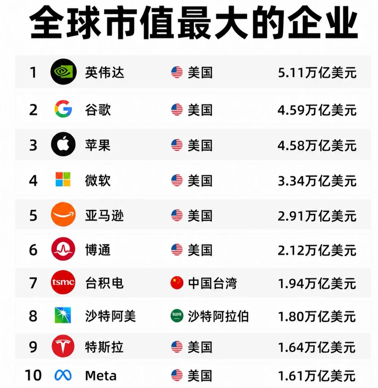 全球市值的企业排名，前十只有中国台湾的台积电上榜，还没有其他内地企业。

任重道