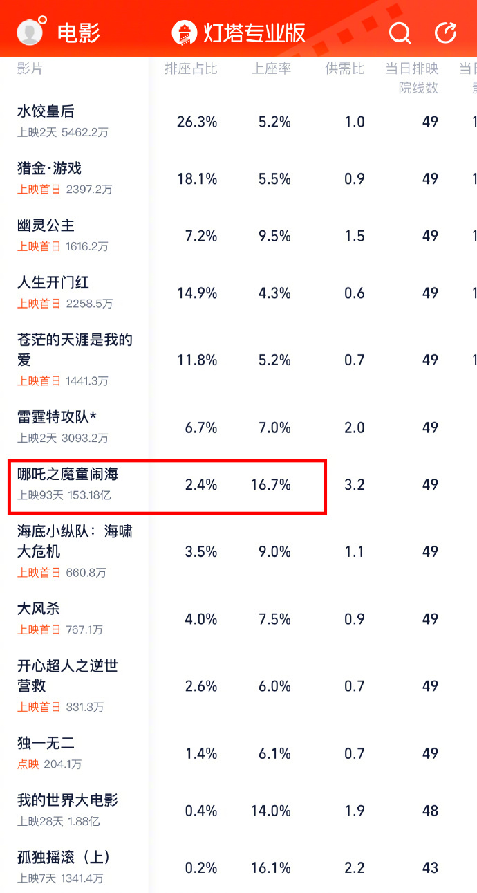 【#五一档首日上座率最高是哪吒2#】5月1日是哪吒2上映的第93天，最新票房数据