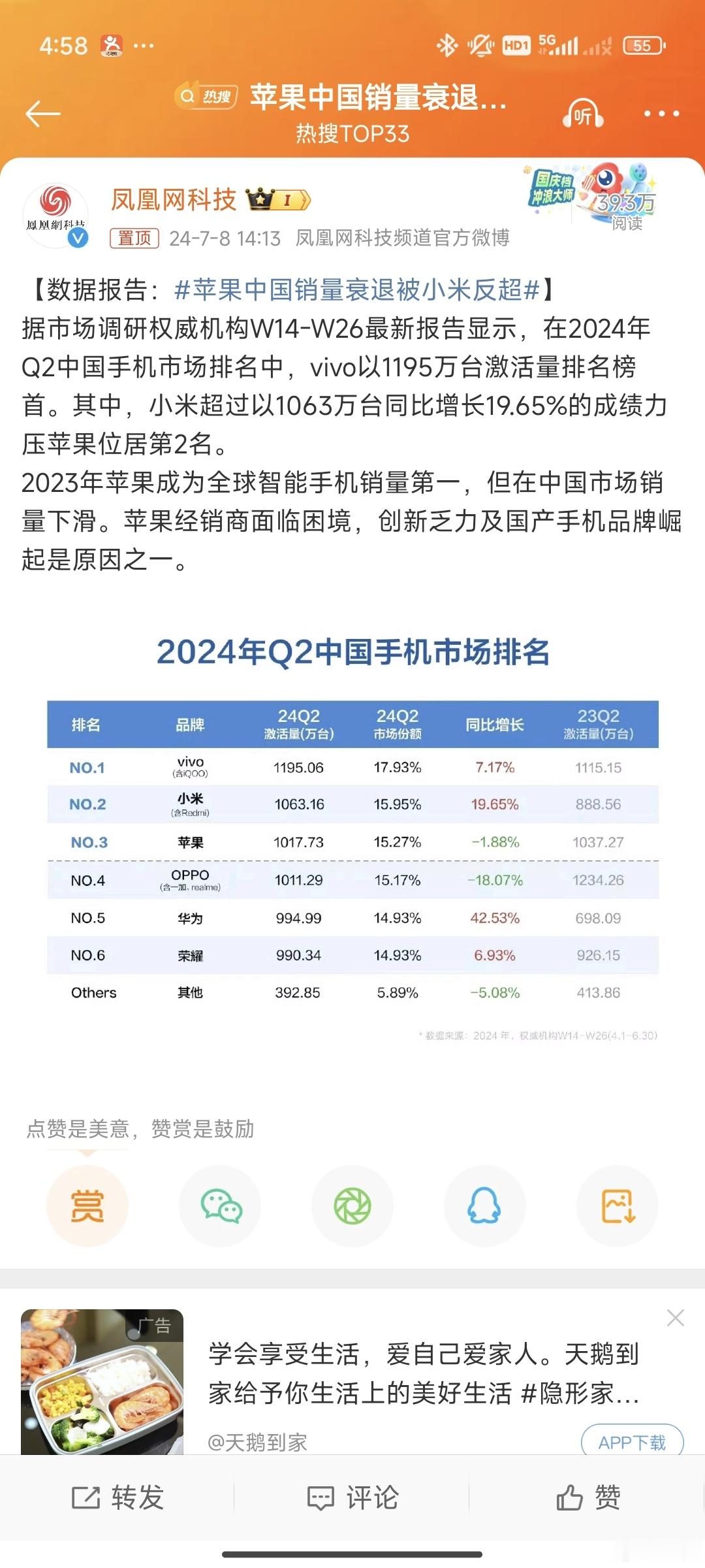#苹果中国销量衰退被小米反超#小米加油[心] ​​​