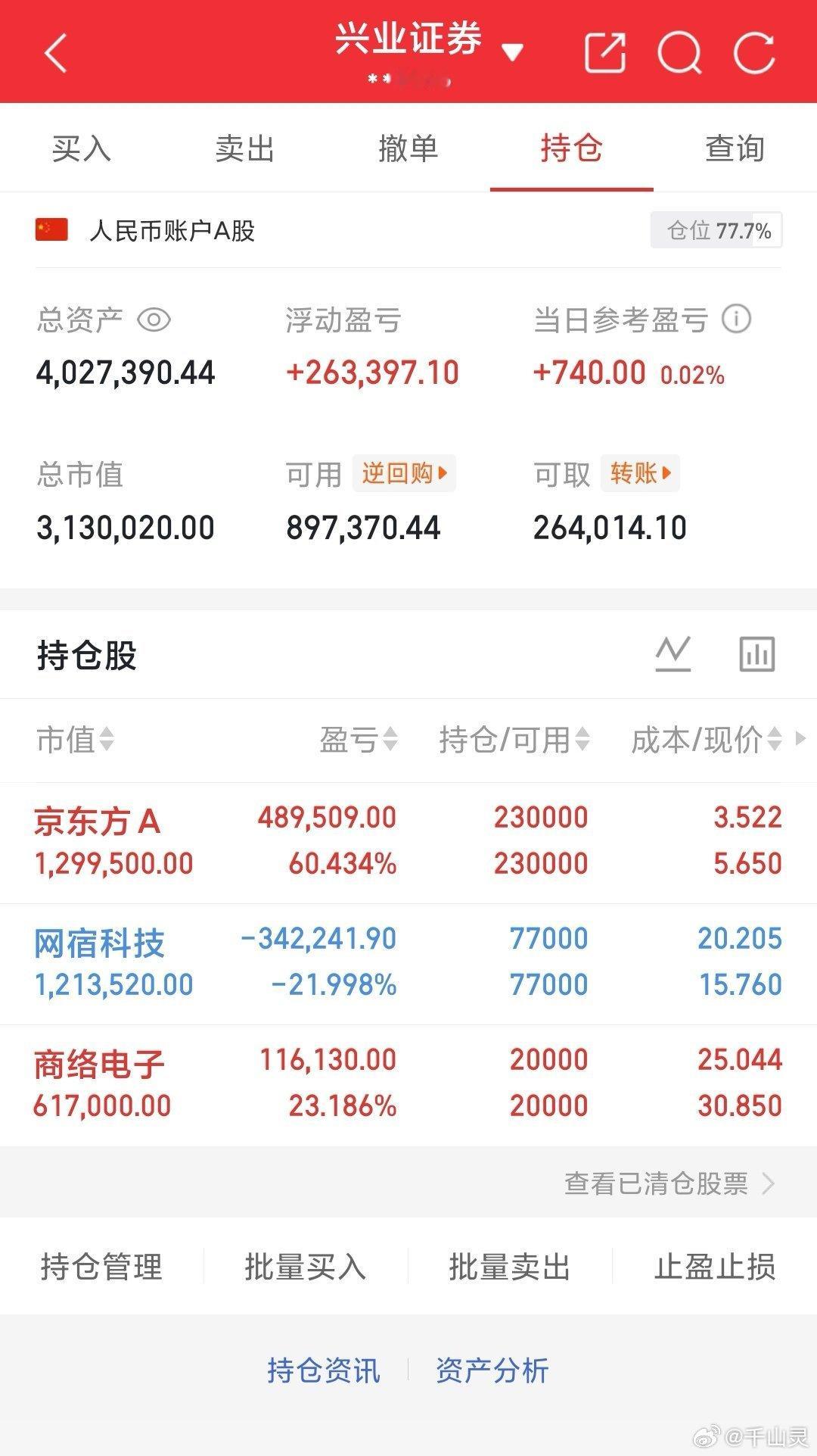 今日整体持仓按兵不动，商络择机减了仓，落袋部分利润，各位观看就行不建议盲目跟风！