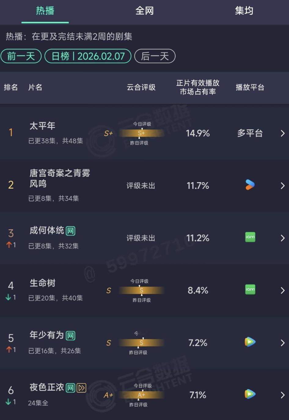 0207云合，王楚然丞磊成何体统2400w+；白鹿王星越《唐宫奇案》2500w+